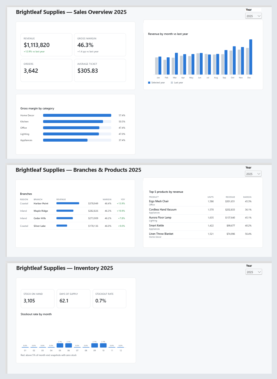 The three Power BI report pages: sales overview, branches and products, and inventory