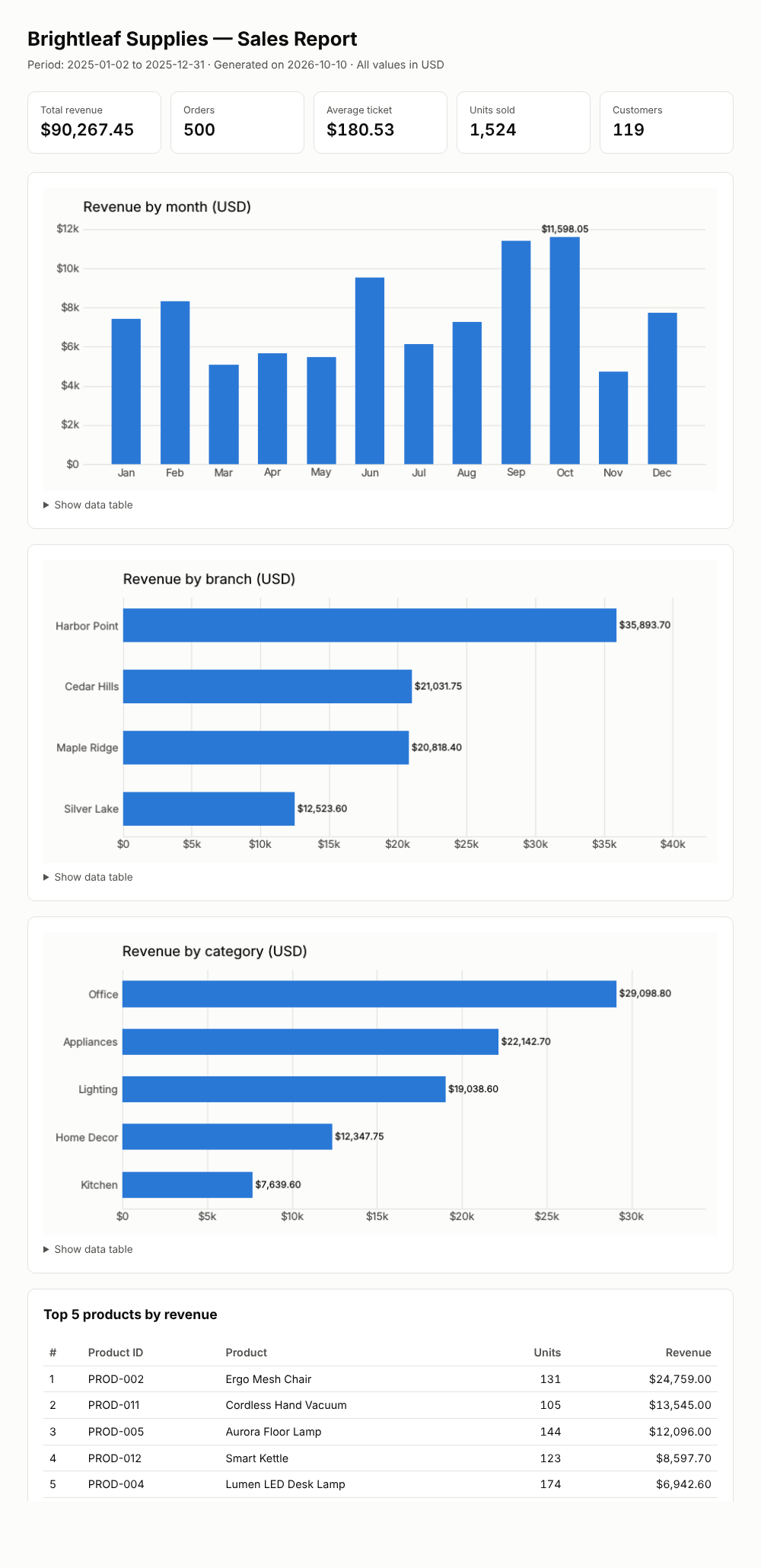 Sales report with KPI cards and a monthly revenue chart